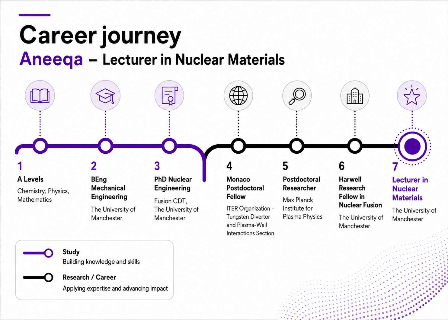An illustration of Aneeqa's career path showing the steps she took that led to her current career: From A Levels to BEng, a PhD and research fellow, leading to her position as a lecturer.
