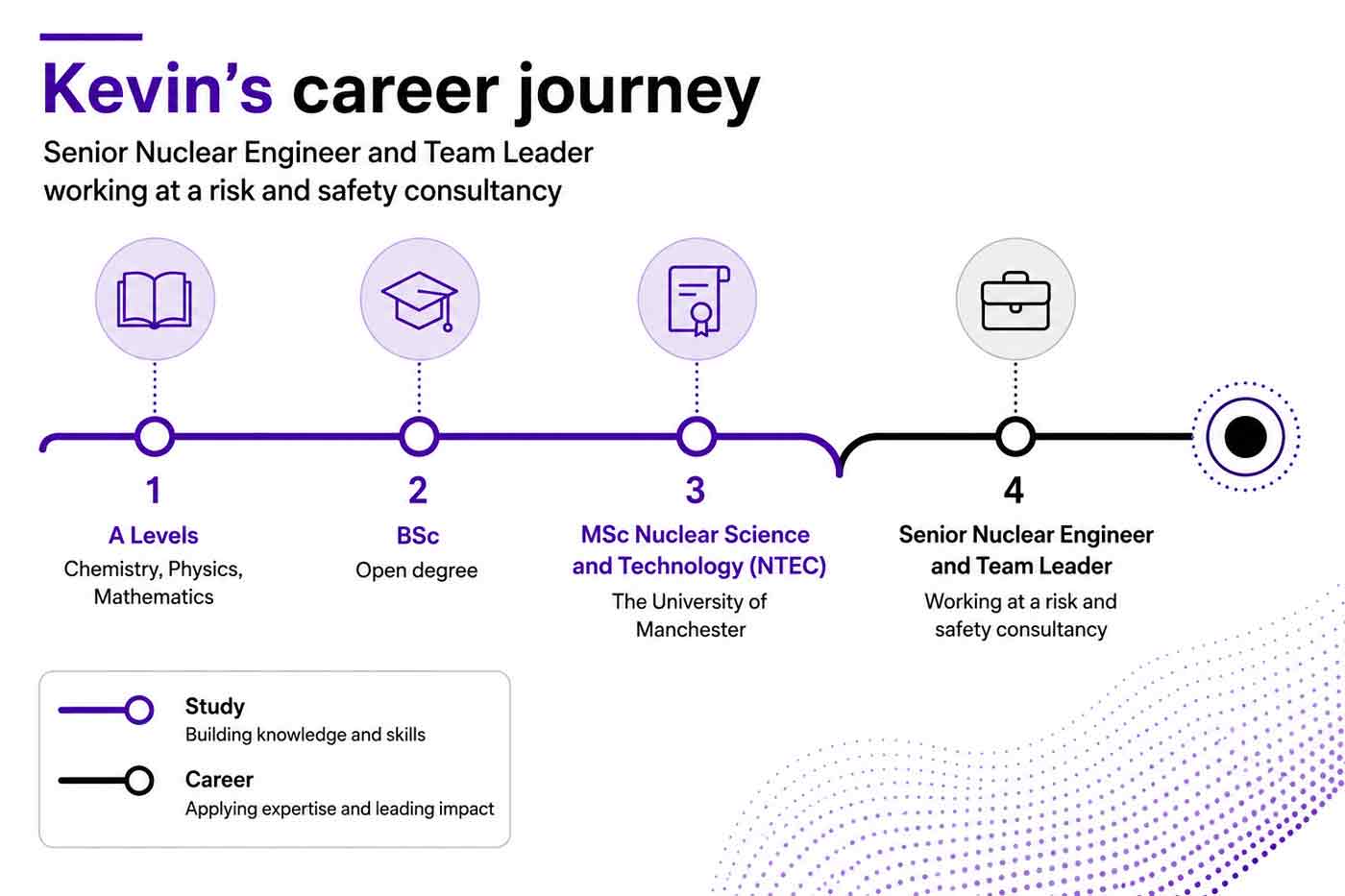 An illustration of Kevin’s career path, from A Levels to a BSc Open Degree and MSc Nuclear Science and Technology, leading to his current role as a Senior Nuclear Engineer and Team Leader.