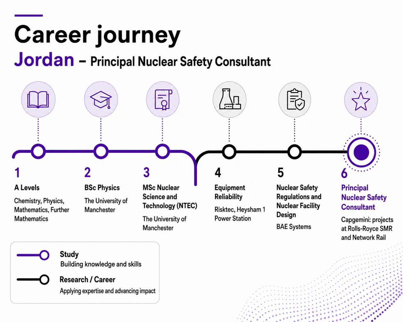 An illustration of Jordan's career path showing the steps he took that led to his current career: From A Levels, then onto a BSC and a master’s, leading to a career in safety.