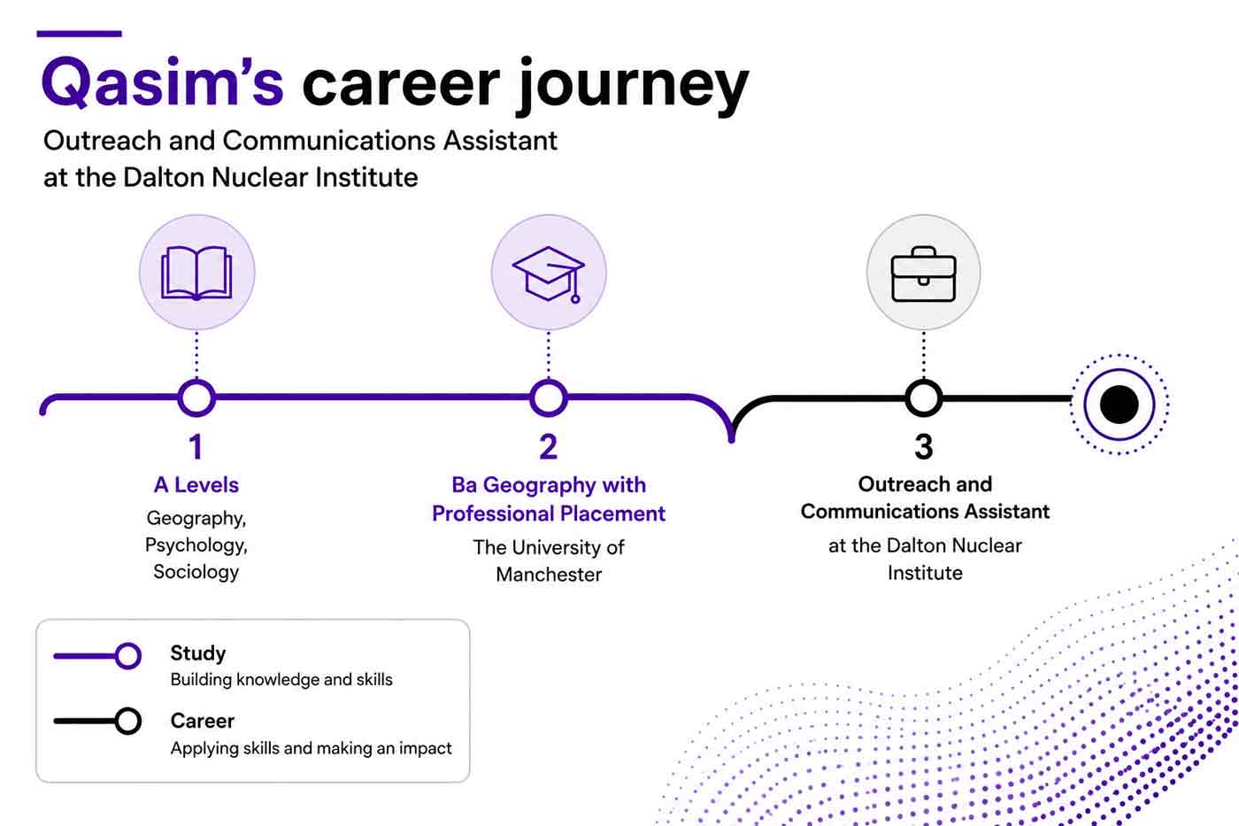 An illustration of Qasim's career path showing the steps he took 