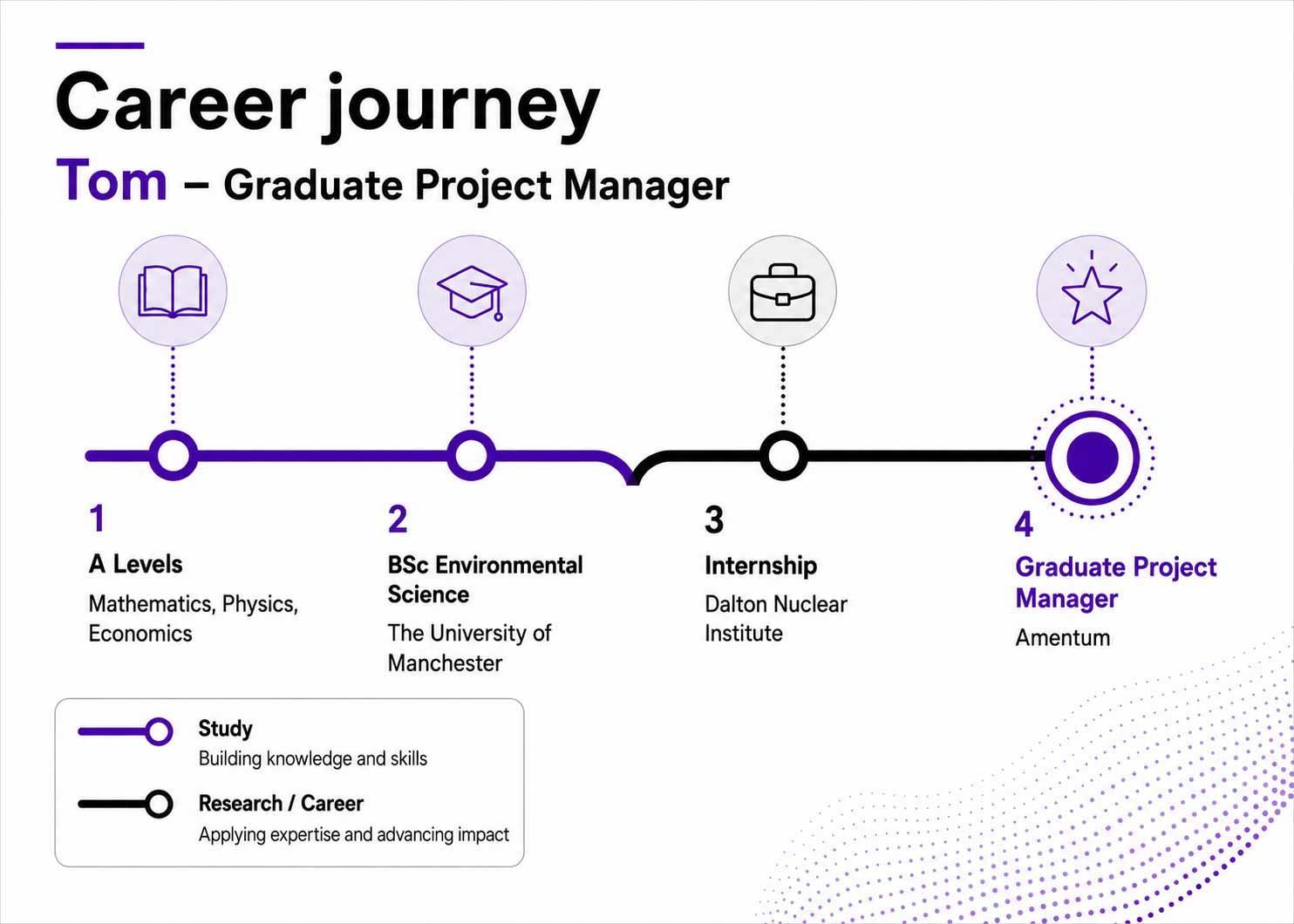 An illustration of Tom's career path showing the steps he took that led to his current career: From A Levels and a BSC to an internship, leading to his position as a Graduate Project Manager.