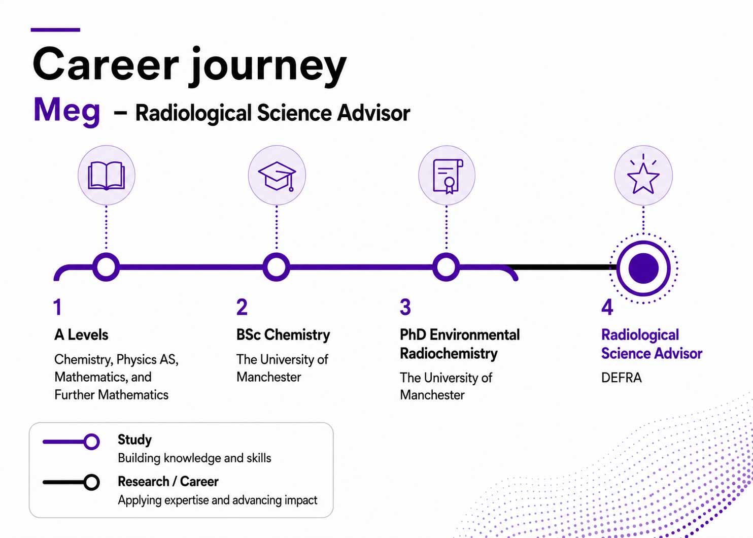 An illustration of Meg's career path showing the steps she took that led to her current career: From A Levels and a BSC to a PhD, leading to her position as a Radiological Science Advisor.