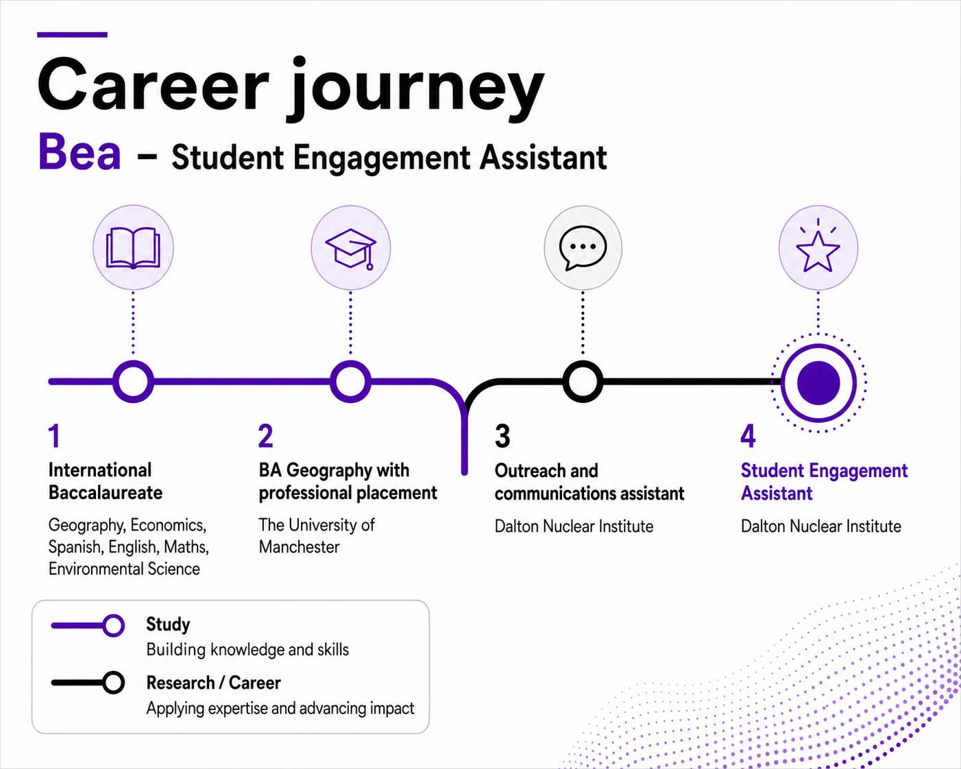 An illustration of Bea's career path showing the steps she took that led to her current career: From an International Baccalaureate to a BA in Geography, then worked in outreach and communications
